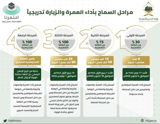 Ҳаж ва умра вазирлиги расмий хабари: умра зиёрати босқичма-босқич ташкил этилади