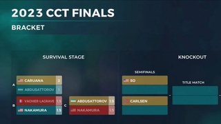 Nodirbek Abdusattorov nufuzli Champions Chess Tour-2023 musobaqasining yarim finaliga chiqdi