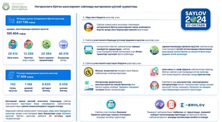 Бугун 831 738 нафар ногиронлиги бор шахслар овоз бермоқда
