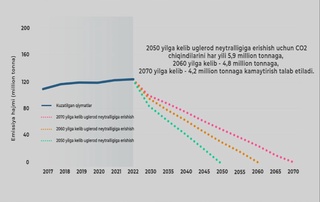 Ўзбекистонда углерод нейтраллигига эришиш сценарийлари ишлаб чиқилди