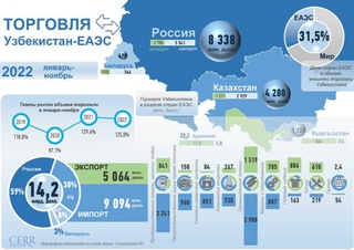 Торговые отношения Узбекистана с ЕАЭС в январе-ноябре 2022 года - инфографика
