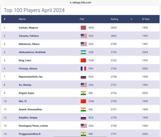 Нодирбек Абдусатторов ФИДE рейтингида 4-ўринда қайд этилди
