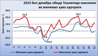 Декабрда меъёрдан иссиқ ҳаво кузатилди – Ўзгидромет