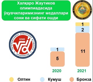 Ўзбекистонлик ўқувчилар Халқаро Жаутиков олимпиадасида 14та медални қўлга киритди