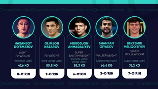 Butunjahon boks tashkiloti reytingi yangilandi