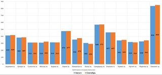 Sentyabr oyida koʻchmas mulk sotuvi nisbatan kamaygan. Bunga sabab nima?