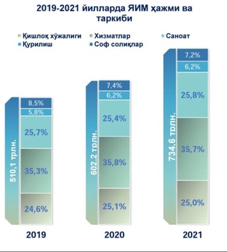 Oʻzbekiston iqtisodiyoti oʻtgan yili qanchaga oʻsganligi maʼlum qilindi