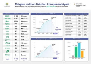 Oʻzbekistonda IELTSdan 8,5-9 ballga erishganlar 23,7 baravarga oshdi