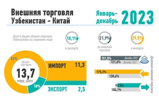 Торговля Узбекистана с Китаем за 2023 год - инфографика