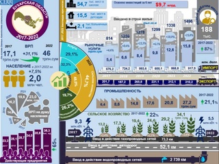 Социально-экономическое развитие Бухарской области за 2017-2022 годы