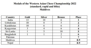 Ёш шахматчиларимиз Ғарбий Осиё чемпионатида 7 та медаль қўлга киритди, 3 таси олтин