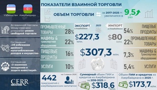 Торгово-экономическое и инвестиционное сотрудничество Узбекистана с Азербайджаном: инфографика