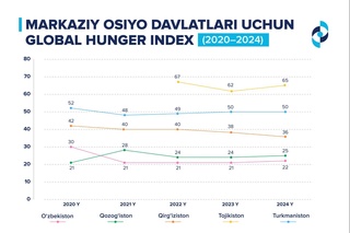 Өзбекстан Глобал Ашлық Индекси бойынша регионда жетекши болды