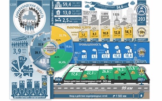 Социально-экономическое развитие Самаркандской области за пять лет