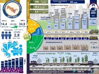 Социально-экономическое развитие Сурхандарьинской области за 2017-2022 годы