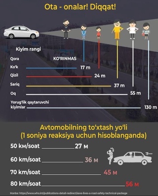 Piyodalar kiyimining rangi yoʻl-transport hodisalarining oldini olishda qanday ahamiyatga ega?