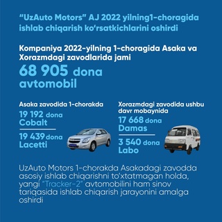 “UzAuto Motors” АЖ 2022 йилнинг 1-чорагида ишлаб чиқариш кўрсаткичларини оширди