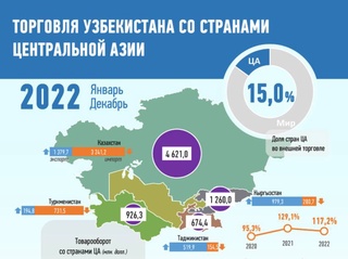 Торговля Узбекистана со странами Центральной Азии за январь-декабрь 2022 года