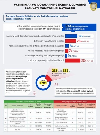 344 та ҳужжат лойиҳаларида 534 та коррупциявий омиллар аниқланди