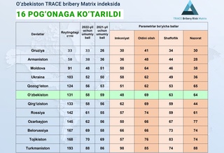 Ўзбекистон TRACE бриберй Матрих индексида 16 поғонага кўтарилди