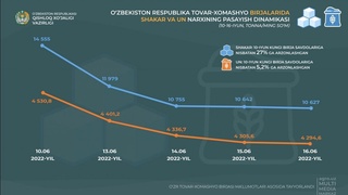 Тауар-шикізат биржаларында шекер мен ұн бағасының арзандауы жалғасуда