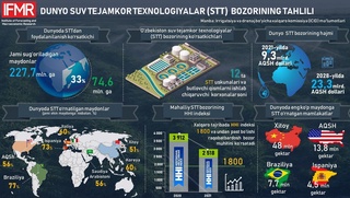 Suv tejamkor texnologiyalarni qoʻllash 7,7-marta ortgan