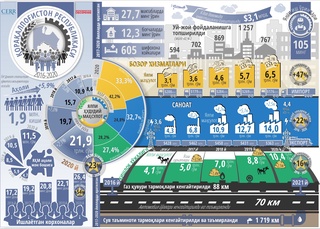 Қорақалпоғистон Республикасининг беш йиллик ижтимоий-иқтисодий ривожланиши (+инфографика)