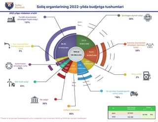В Узбекистане в 2022 году налоговые поступления выросли на 16%