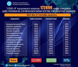 Кеча юртимизда яна 400 нафардан зиёд беморда касаллик аниқланди, 5 нафар бемор вафот этди