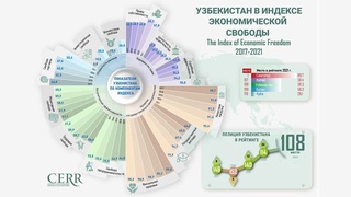 Узбекистан в Индексе экономической свободы 2017-2021 годах