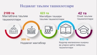 Ўзбекистонда нодавлат олий таълим ташкилотлари сони 42 тага етди