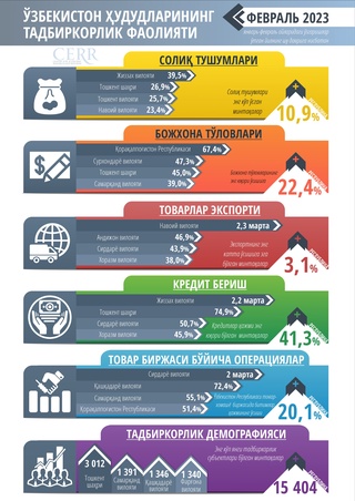 2023-yil fevralda O'zbekistonning qaysi hududida eng yuqori ishbilarmonlik faolligi kuzatildi