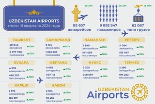 «Uzbekistan Airports» подвела итоги за девять месяцев 2024 года