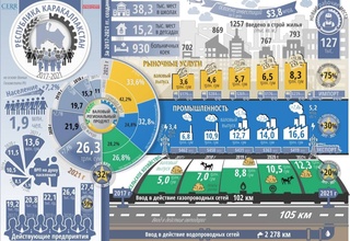 О социально-экономическом развитии Республики Каракалпакстан
