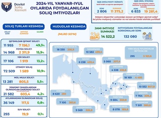 Солиқ тўловчилар 7 ойда 14 трлн сўмдан ортиқ солиқ имтиёзларидан фойдаланди