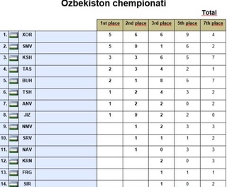 Хоразмлик дзюдочилар Ўзбекистон чемпиони!