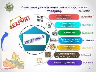 Samarqand viloyatida 127,57 million AQSH dollari miqdorida tovarlar eksporti amalga oshirildi