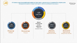 2021 йилнинг I чораги учун тўлов балансининг жорий операциялар ҳисоби 2,5 млрд. долларни ташкил этди