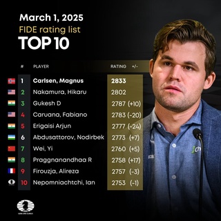 FIDE рейтингларни март ойи учун янгилади