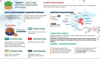 Наврўз (Новруз, Навруз, Нооруз, Невруз, Наурыз) — баҳорнинг кун ва туни тенг бўладиган куни