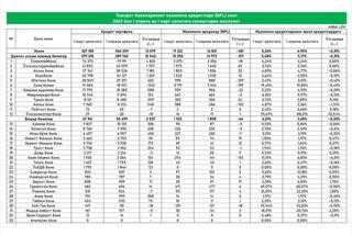Markaziy bank: mart oyida muammoli kreditlar hajmi sezilarli kamaydi