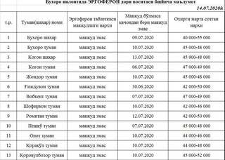Buxoroda “Ergoferon” preparatining sotilishi oʻrganildi