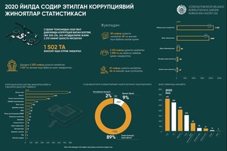 Коррупциявий жиноятлар статистикаси эълон қилинди