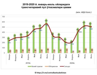 Республикамизда пул ўтказмалари ҳажми ўтган йилнинг мос даврига нисбатан 7 фоизга камайди