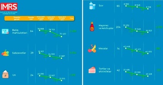 Oziq-ovqat mahsulotlari narxi arzonlashishda davom etayapti