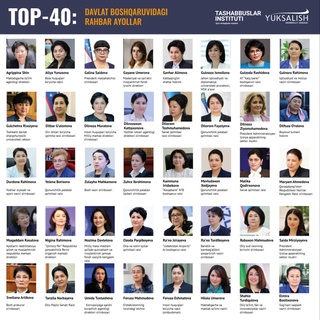Davlat boshqaruvidagi TOP-40 rahbar ayollar reytingi yangilandi