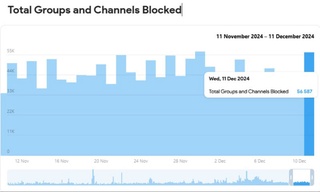 Telegram ноқонуний контентга қарши кураш чораларини кучайтирмоқда
