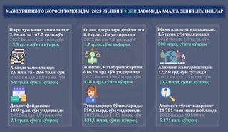 МИБнинг тўққиз ойлик фаолияти ҳисоботи эълон қилинди