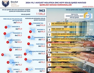 Қурилиш корхоналарининг солиқ қарздорлиги очиқланди