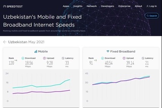 Ўзбекистоннинг интернет тезлиги бўйича жаҳон рейтингида позицияси яхшиланди